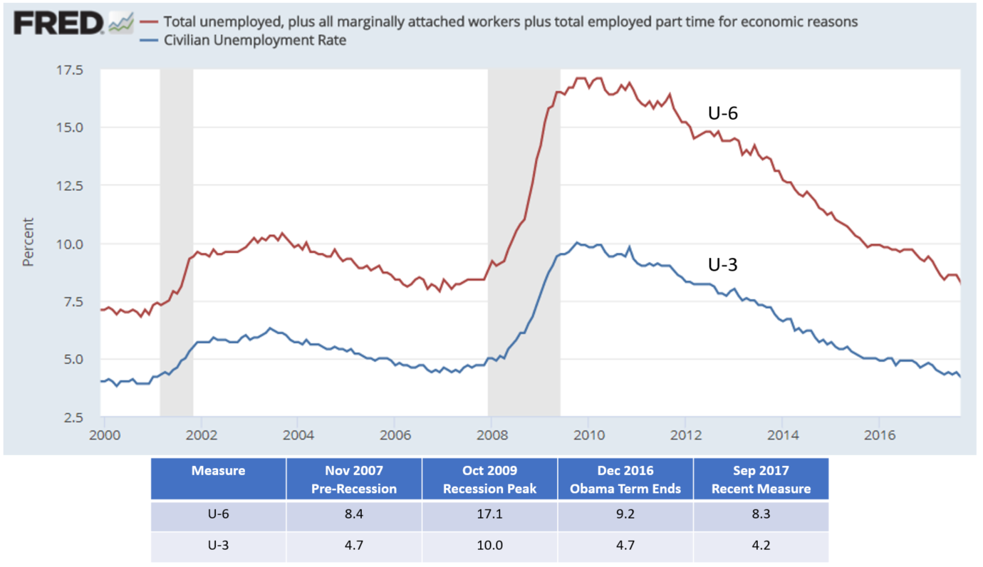 Chart of US unemployment rates U3 and U6 over time